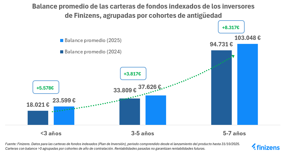 Estadísticas de satisfacción y cohortes de crecimiento