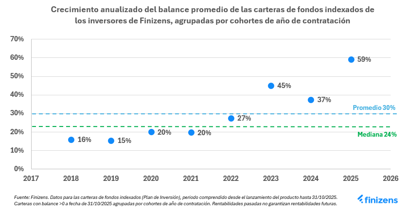 Estadísticas de satisfacción y cohortes de crecimiento