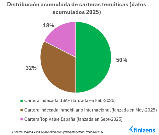 Distribucion acumulada de carteras tematicas datos acumulados 2025.png