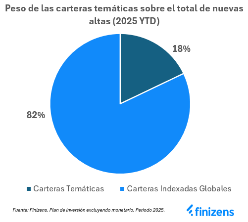 Peso de las carteras tematicas sobre el total de nuevas altas 2025 YTD.png