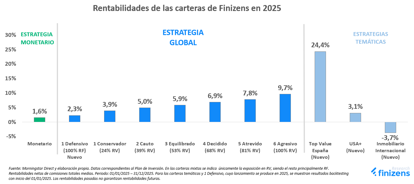 Rentabilidades de carteras de Finizens 2025.png