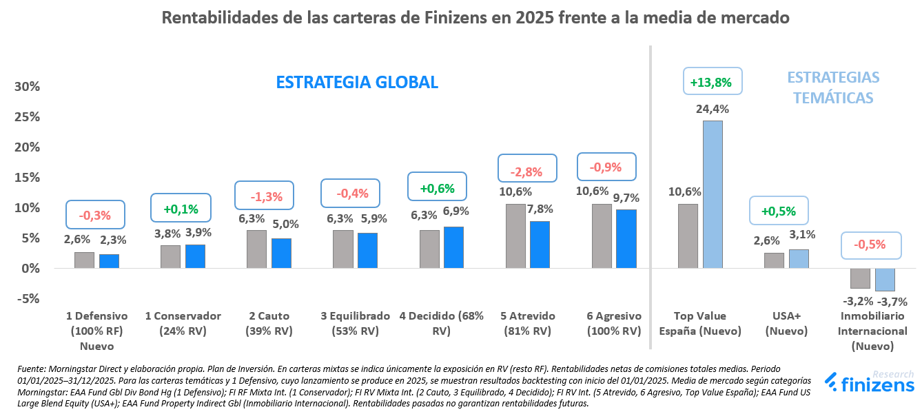 Rentabilidades de las carteras de Finizens frente a la media de mercado 2025.png