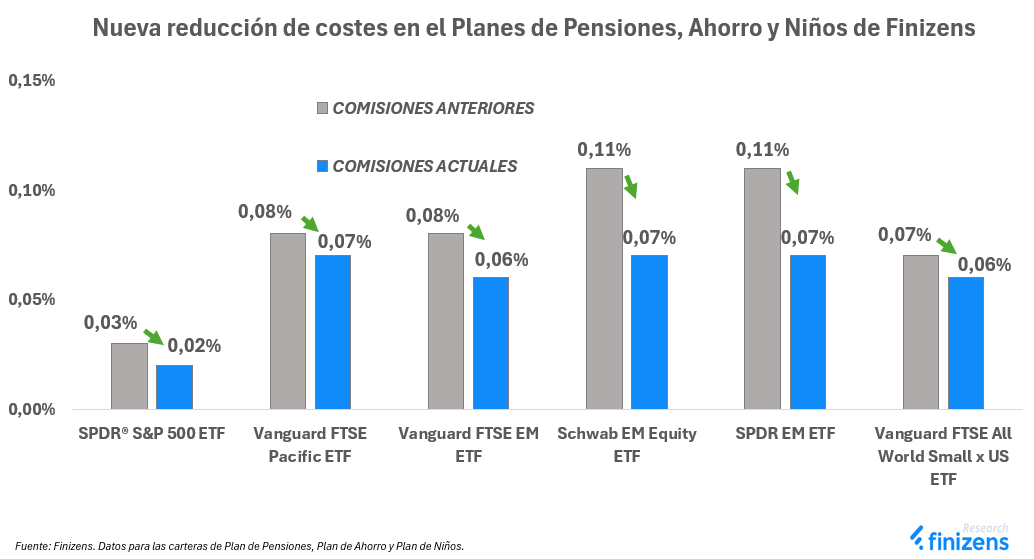 Nueva reduccion de costes en el Planes de Pensiones, Ahorro y Niños de Finizens.png